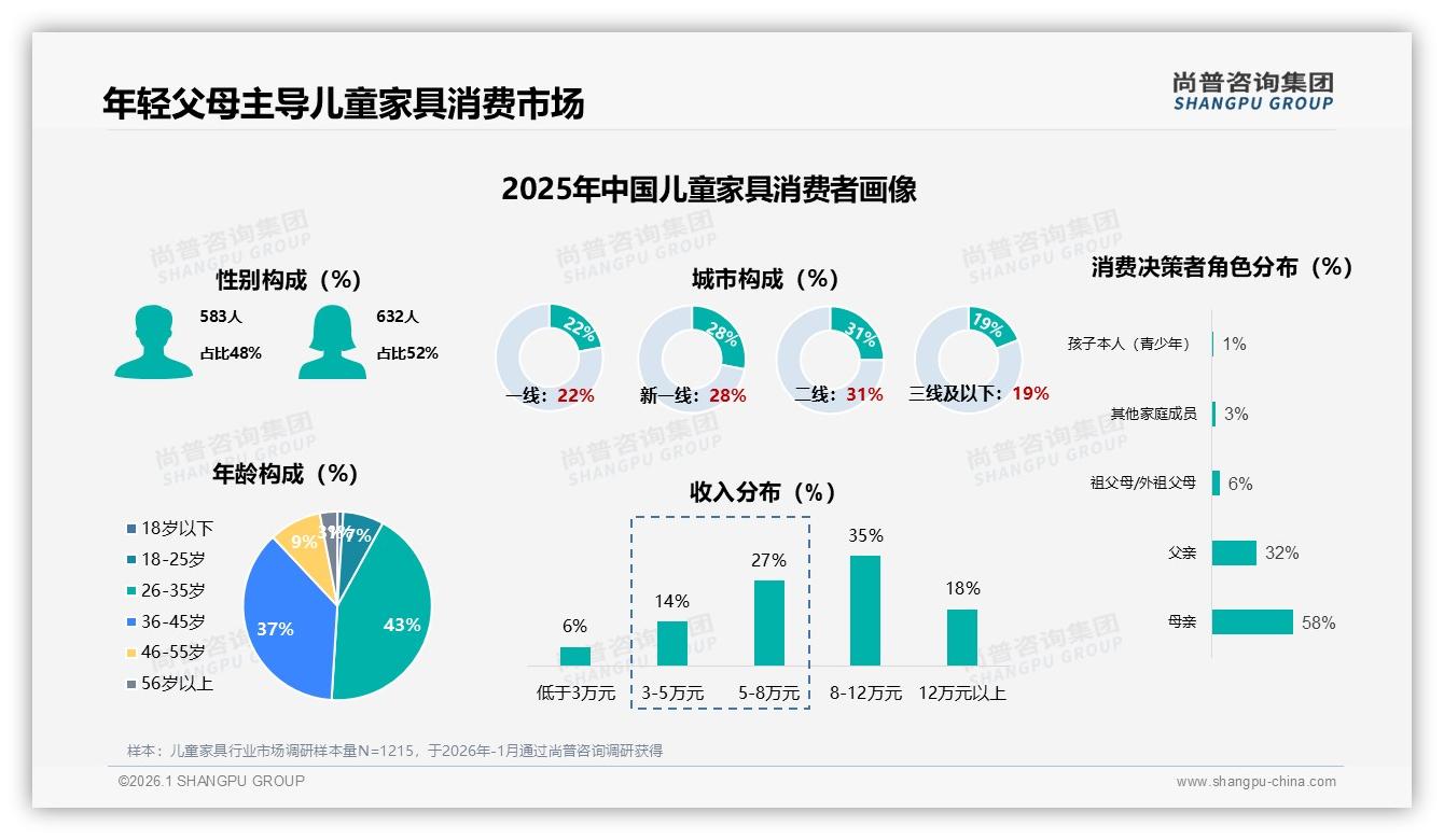 尚普咨询集团权威发布：26-45岁父母占比80%驱动儿童家具安全环保升级-2026年1月-儿童家具-38