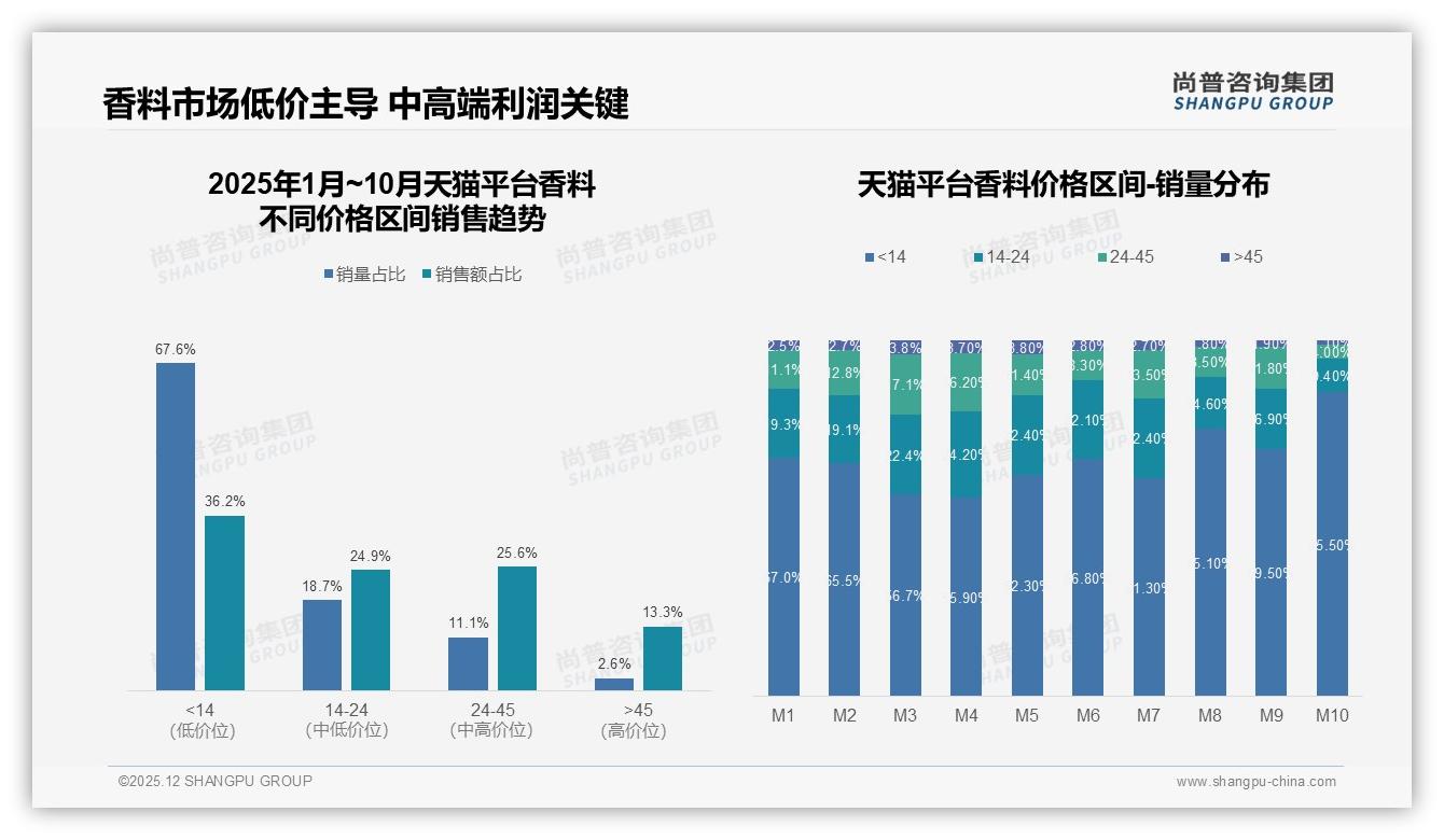 尚普咨询集团研报速览：每周一次购买占37%中小规格合计79%香料规律消费-2025年12月-香料-38