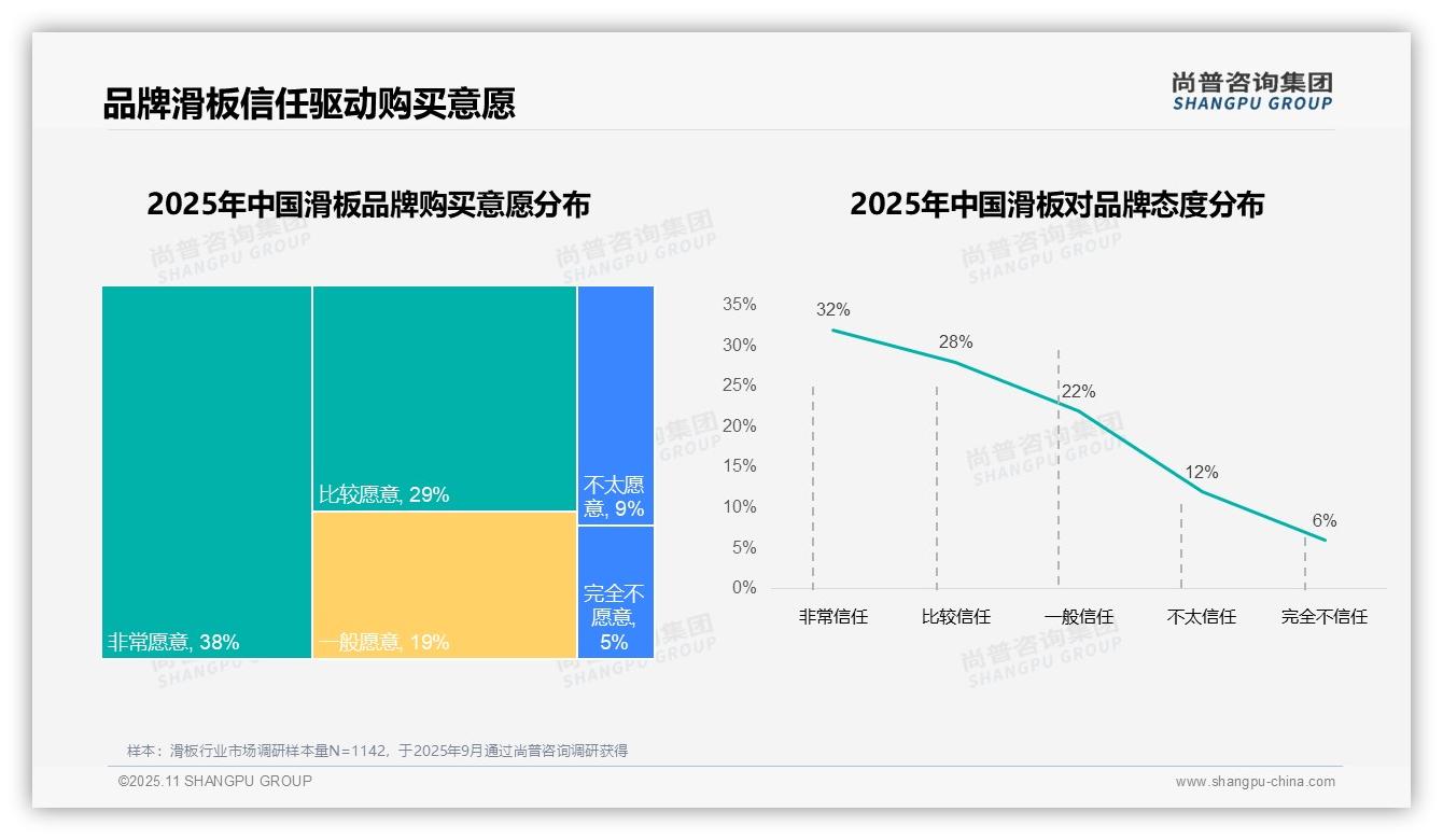 一文读懂59%滑板消费者偏好进口品牌：尚普咨询集团报告精编-2025年11月-滑板-38