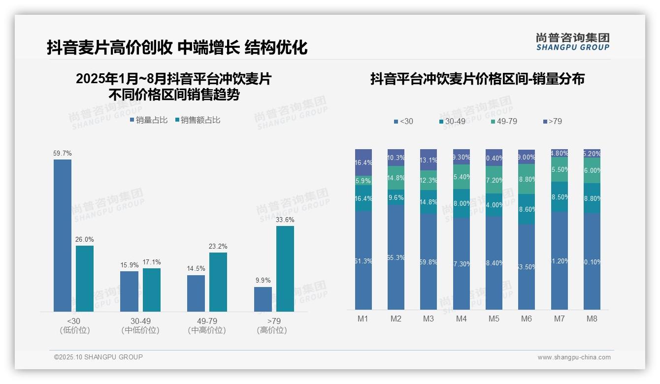 抖音冲饮麦片高价销售占比33.6%——尚普咨询集团报告深度解析-2025年10月-冲饮麦片-38