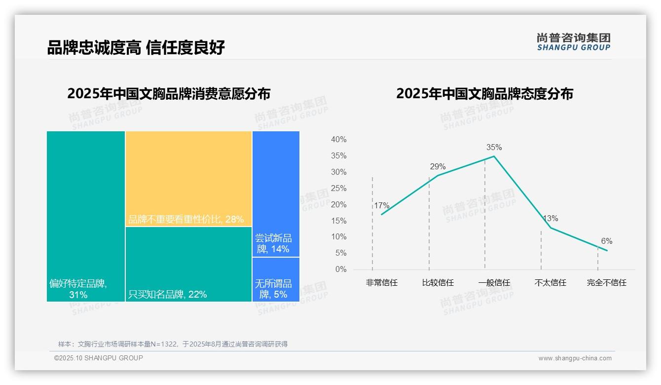 68%消费者选择国产品牌文胸——尚普咨询集团数据解读-2025年10月-文胸-38