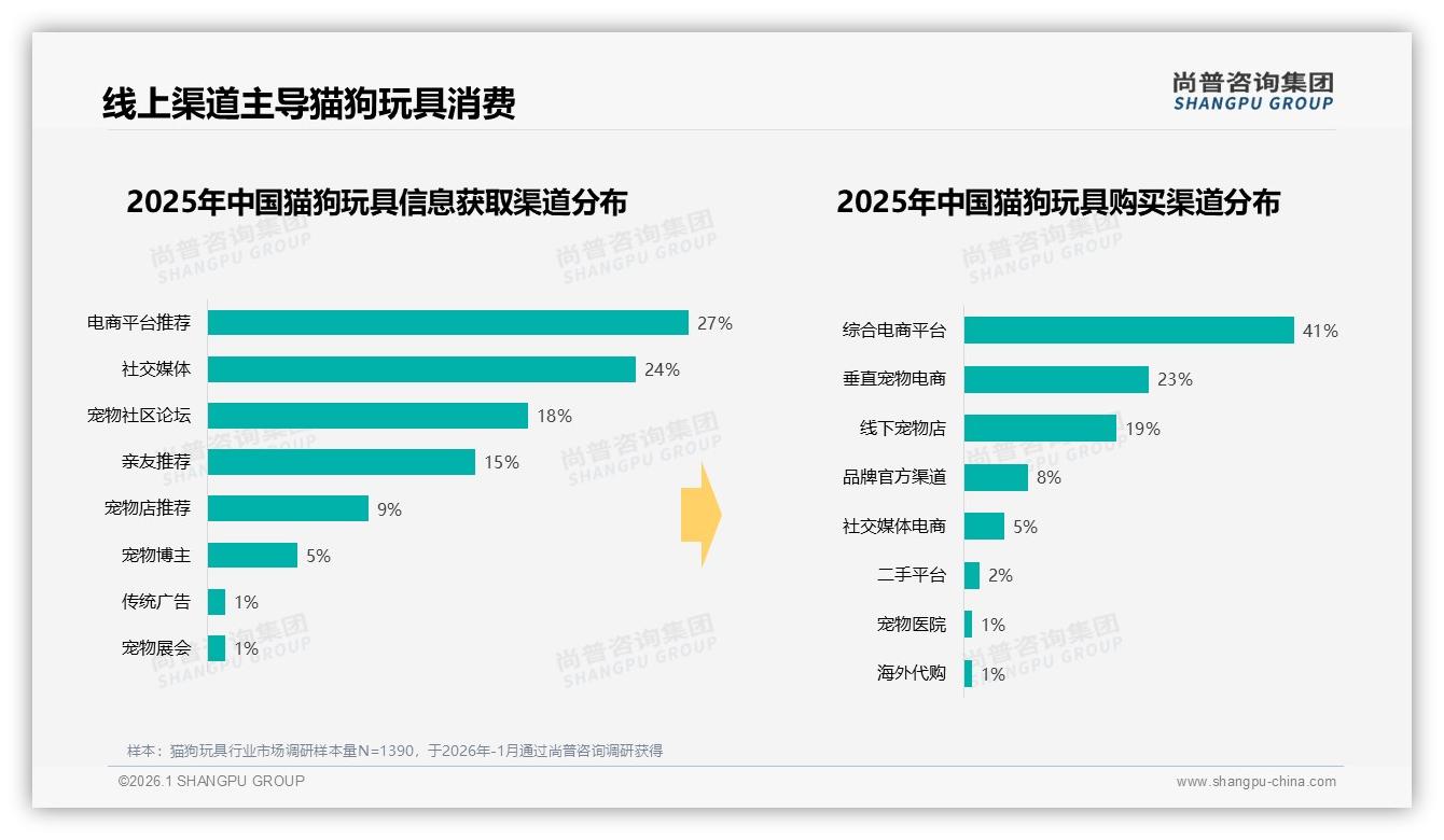 线上渠道64%主导猫狗玩具购买，综合电商41%份额碾压线下——尚普咨询集团猫狗玩具品类年报-2026年1月-猫狗玩具-38
