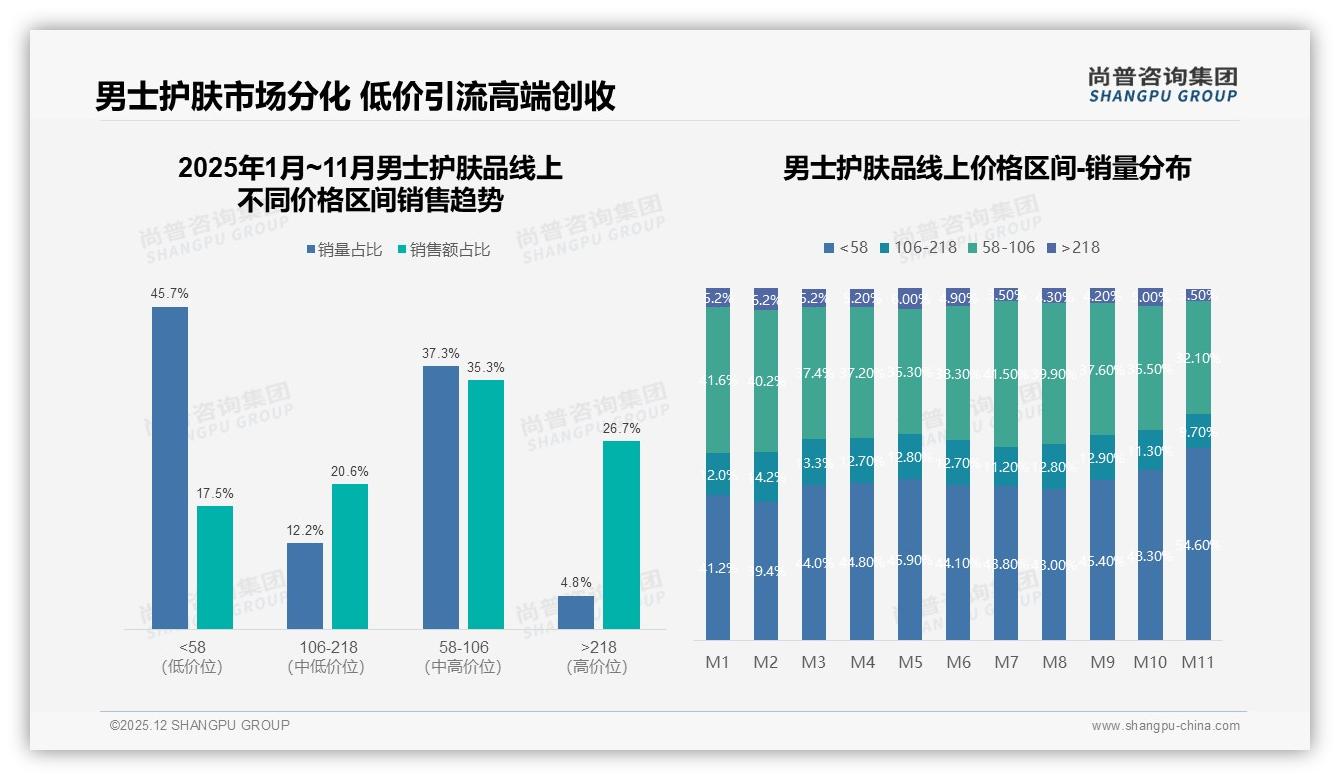100到200元男士护肤品38%成交撑起中高端价格带，品牌利润与规模双赢——尚普咨询集团男士护肤品消费蓝皮书-2025年12月-男士护肤品-38