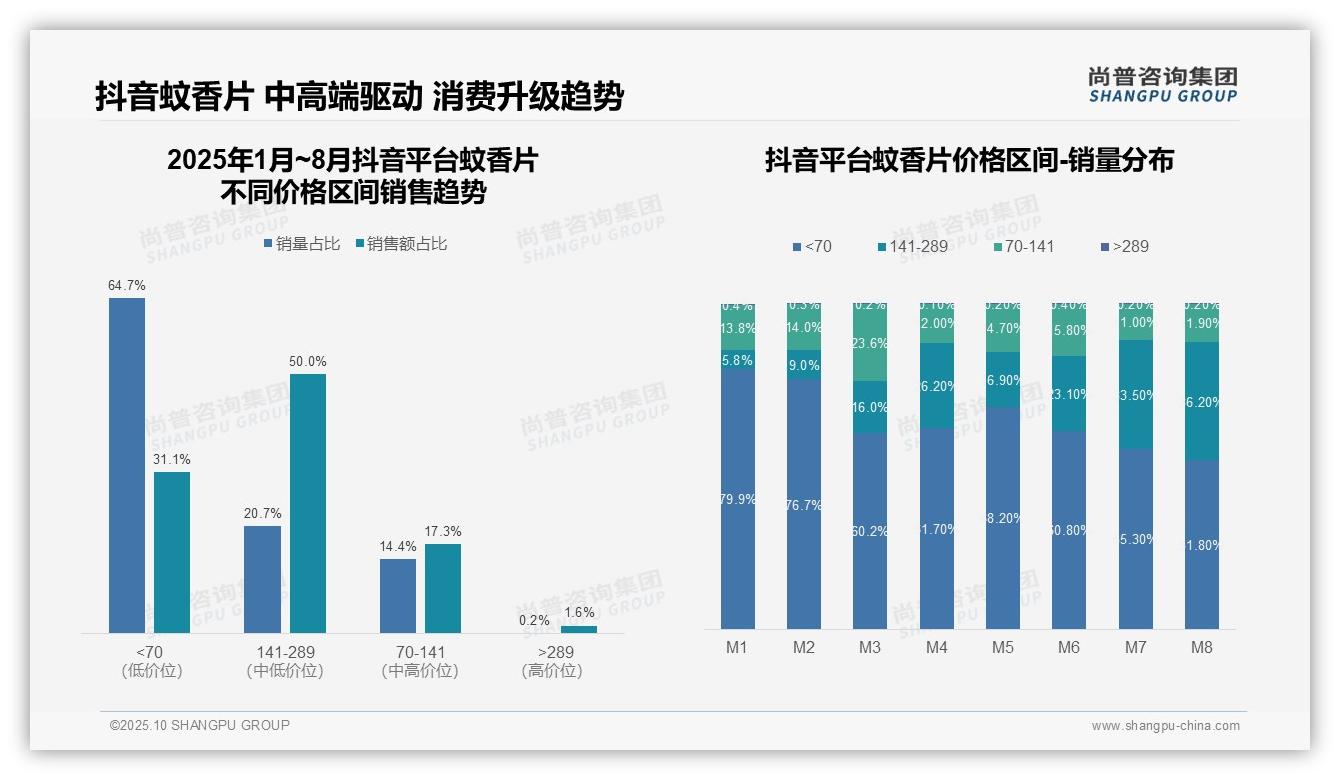 中高端蚊香片贡献50%销售额——尚普咨询集团报告深度解析-2025年10月-蚊香片-38