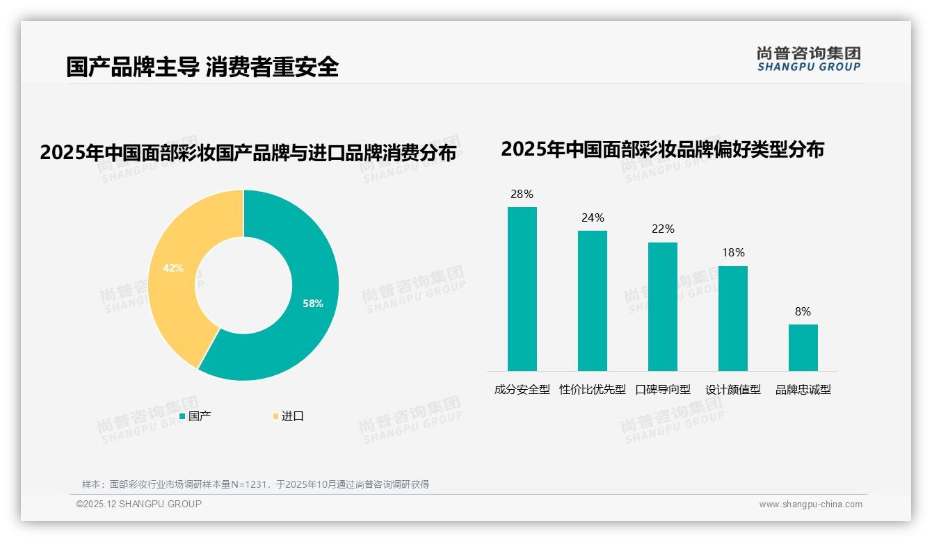面部彩妆88%女性用户主导73%为18到35岁年轻化市场待深耕——尚普咨询集团报告披露-2025年12月-面部彩妆-38