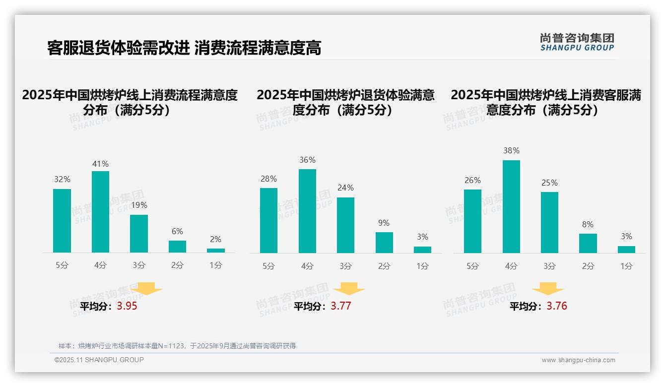 行业风向：尚普咨询集团报告提出37%消费者偏好社交媒体广告引领购买-2025年11月-烘烤炉-38