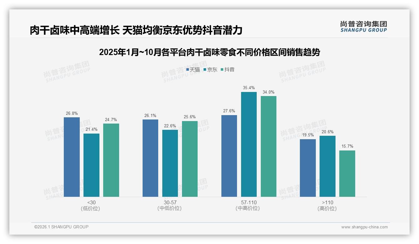 53%愿推荐肉干卤味零食，但28%担心食品安全——尚普咨询集团独家披露-2026年1月-肉干卤味零食-38