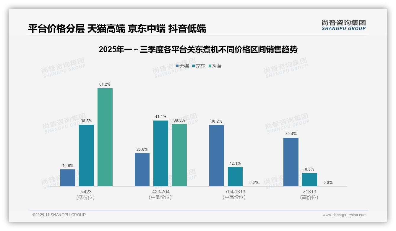 尚普咨询集团报告揭示：抖音关东煮机77.8%销量为低价产品-2025年11月-关东煮机-38