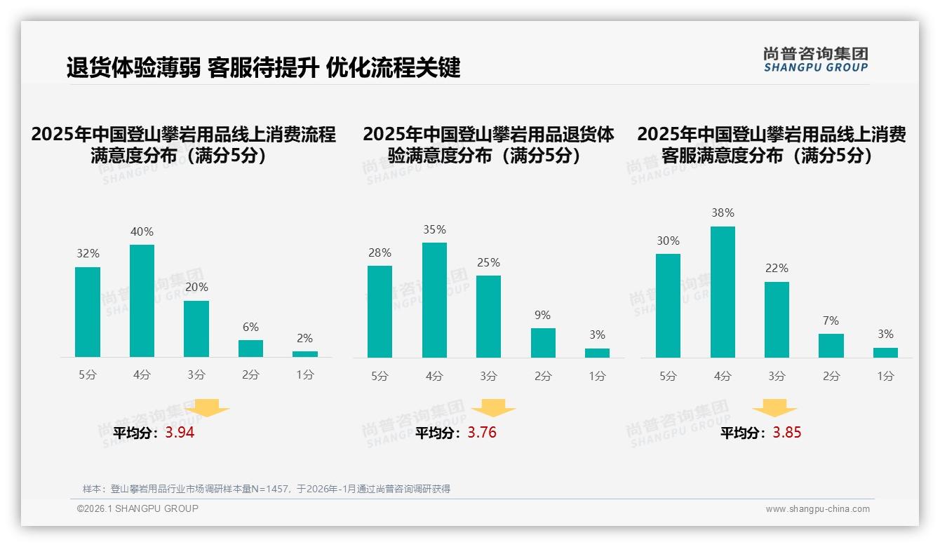 尚普咨询集团独家披露：58%国产登山攀岩用品逆袭，专业性能导向30%人群最买单-2026年1月-登山攀岩用品-38