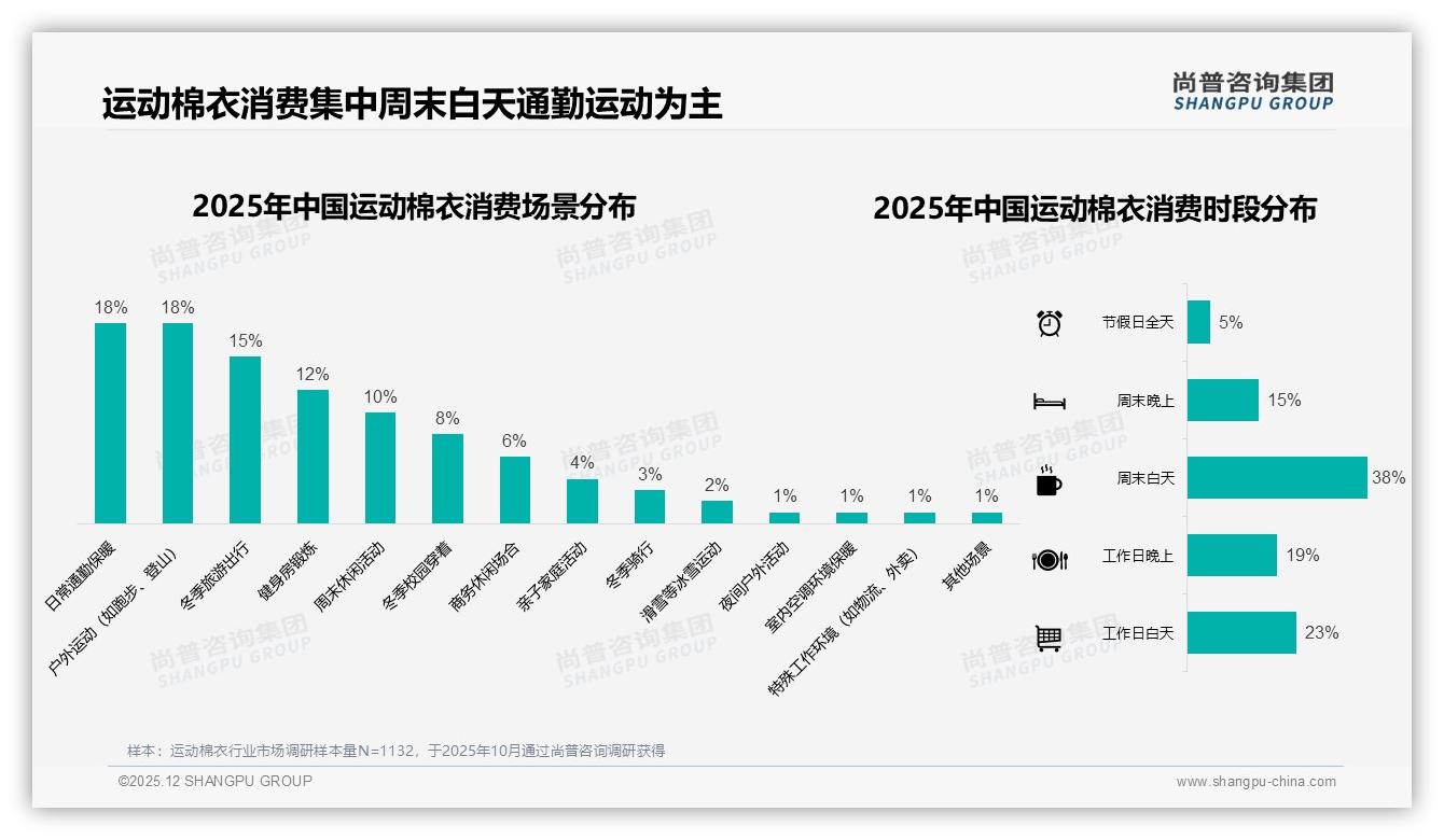 尚普咨询集团权威发布：26到35岁消费者占31%运动棉衣中端200元性价比爆款-2025年12月-运动棉衣-38