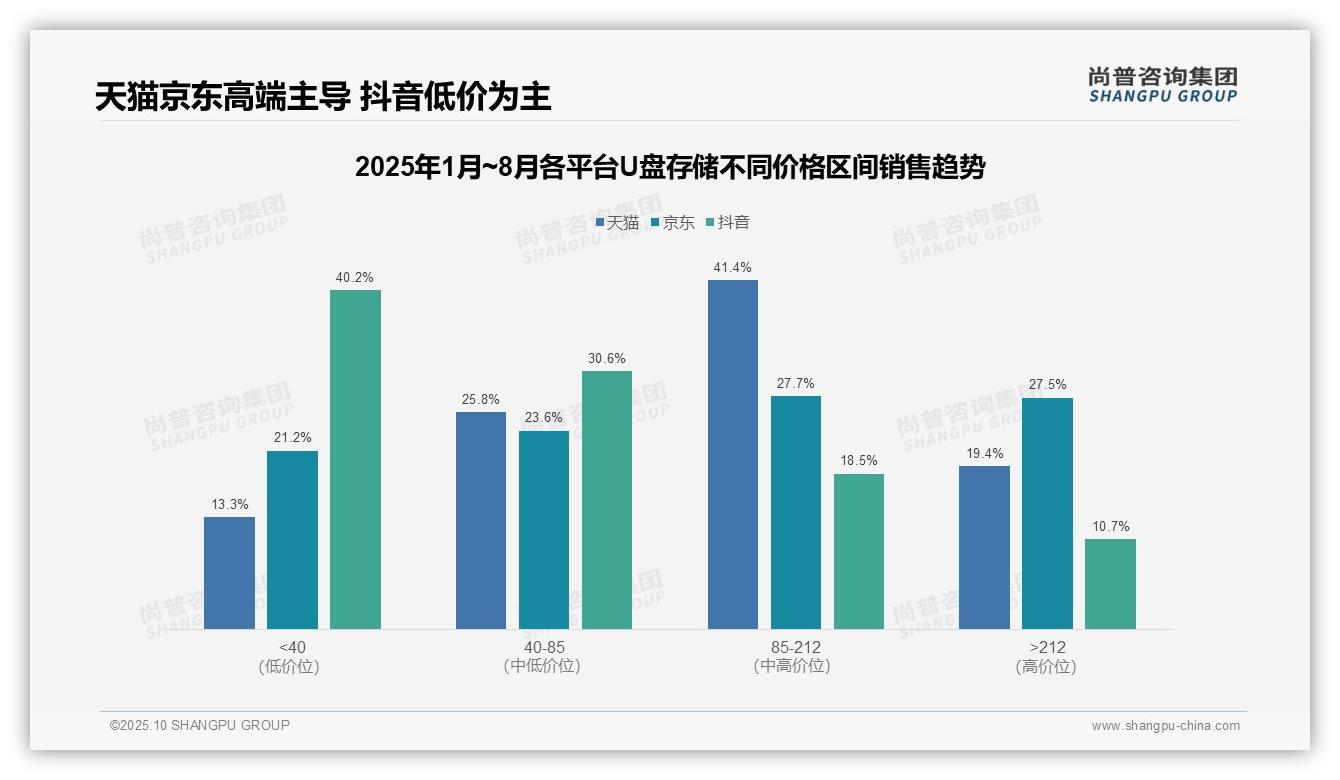 数据说话：尚普咨询集团报告指出抖音U盘低价销量占比69.8%-2025年10月-U盘存储-38