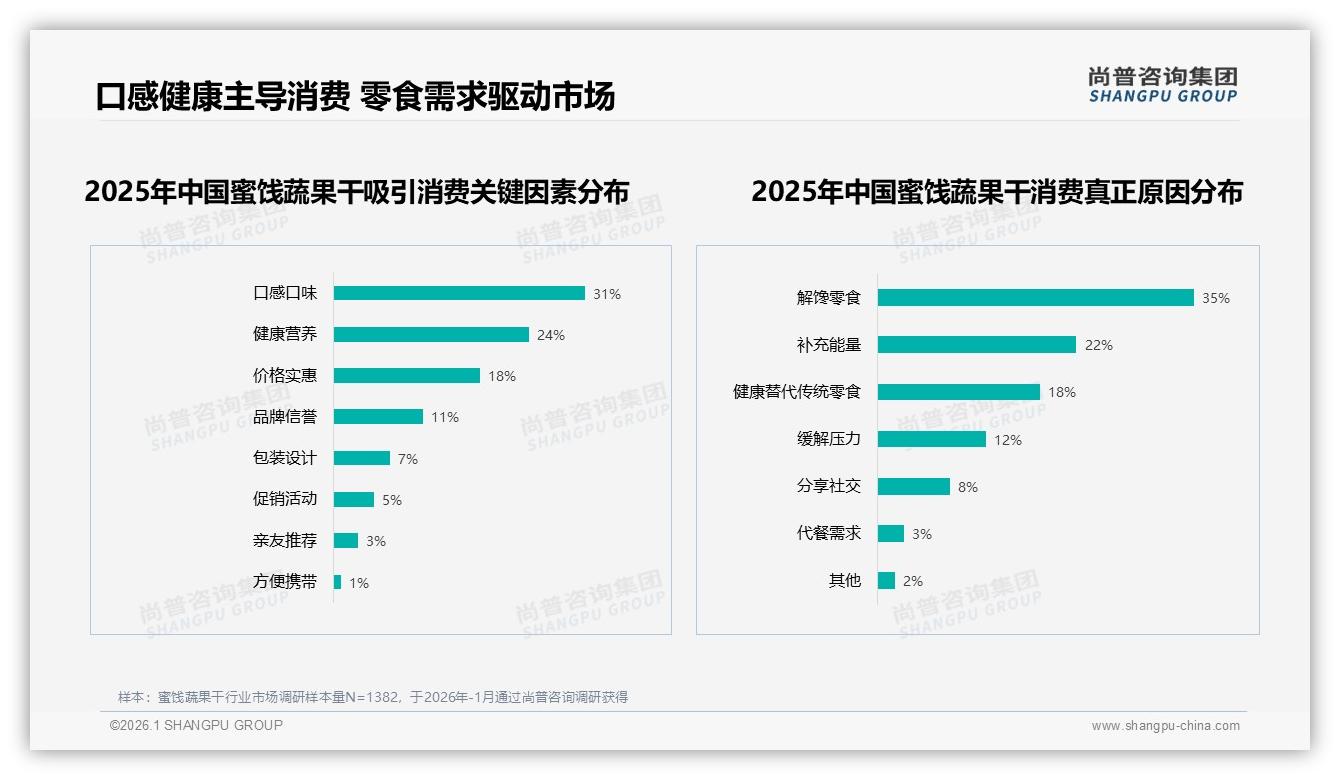 尚普咨询集团蜜饯蔬果干品类年报：26到35岁女性占58%主导蜜饯蔬果干消费决策-2026年1月-蜜饯蔬果干-38