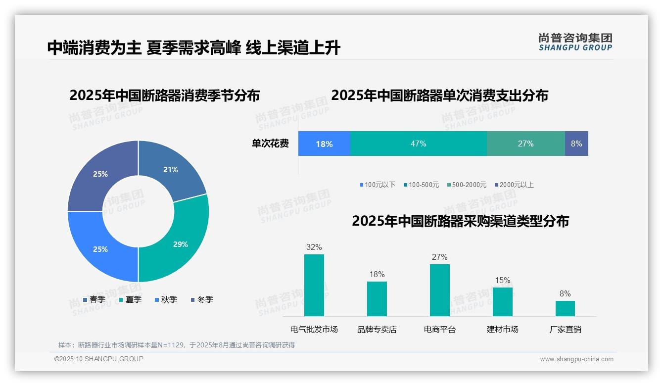 尚普咨询集团报告聚焦：41%消费者工作日购买断路器-2025年10月-断路器-38