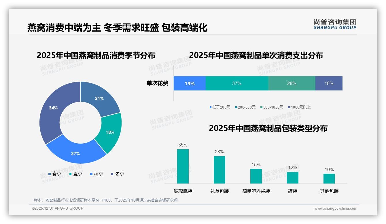 尚普咨询集团行业观察：63%消费者愿推荐燕窝制品价格过高却成41%阻力-2025年12月-燕窝制品-38