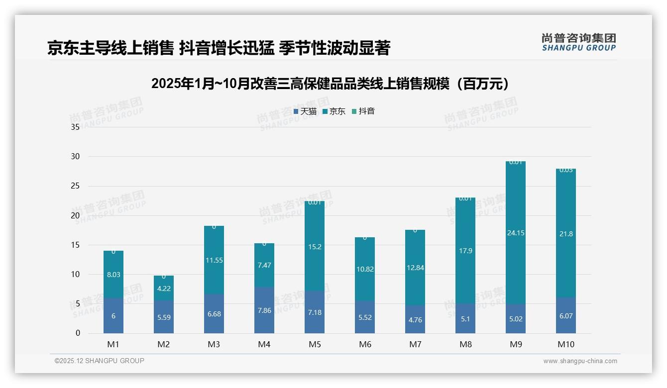 功效占比38%驱动改善三高保健品消费，安全性焦虑成最大阻碍——尚普咨询集团白皮书指出-2025年12月-改善三高保健品-38