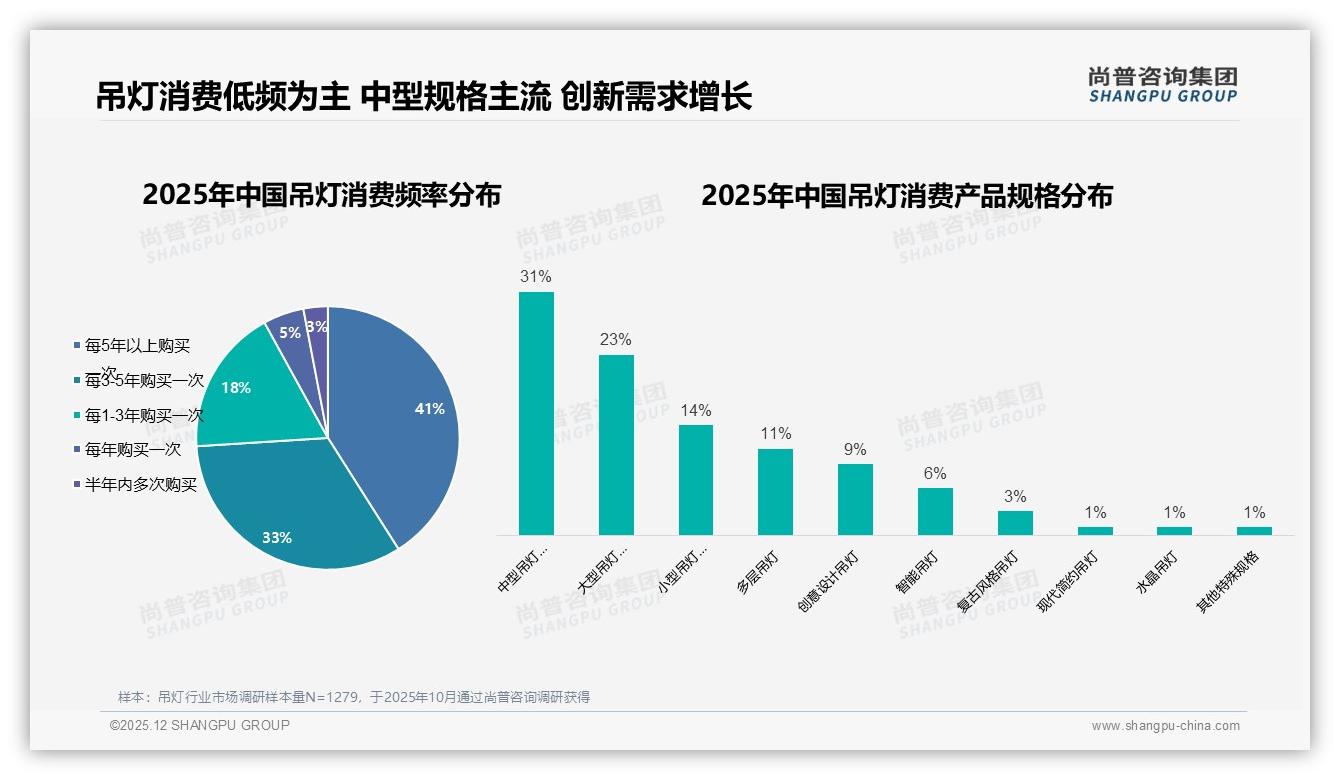 74%消费者3年以上换灯一次，吊灯品牌推升级配件延长生命周期——尚普咨询集团《2025年中国吊灯市场洞察报告》-2025年12月-吊灯-38