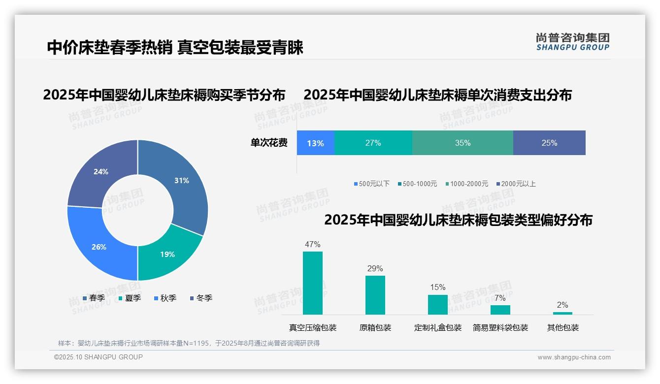 数据说话：尚普咨询集团报告指出38%消费由新生儿准备驱动-2025年10月-婴幼儿床垫床褥-38