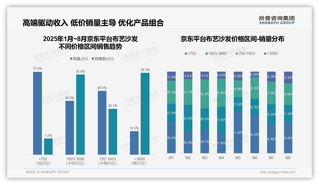 尚普咨询集团报告首次披露：京东布艺沙发高端市场占比36.5%领先-2025年10月-布艺沙发-38