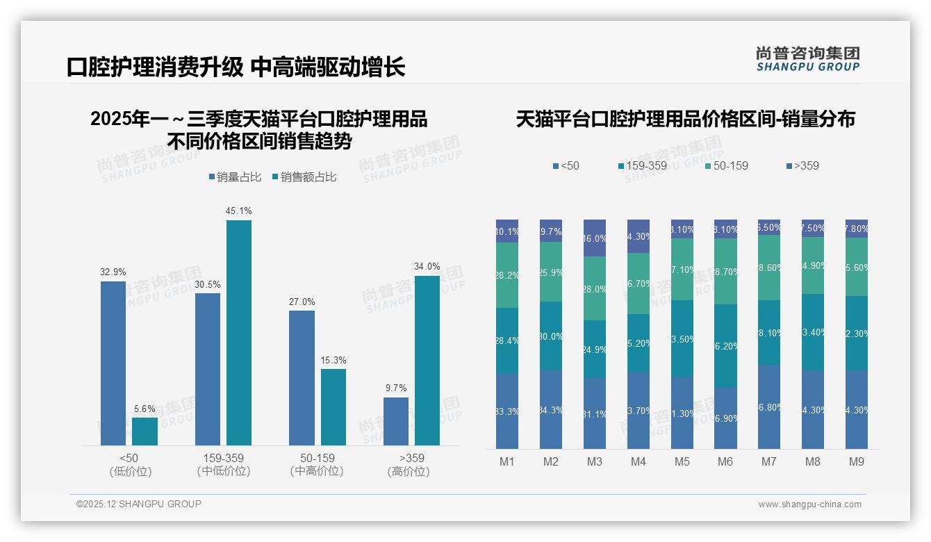 159元至359元占48%销售额口腔护理用品中高端赛道利润最厚——尚普咨询集团报告披露-2025年12月-口腔护理用品-38