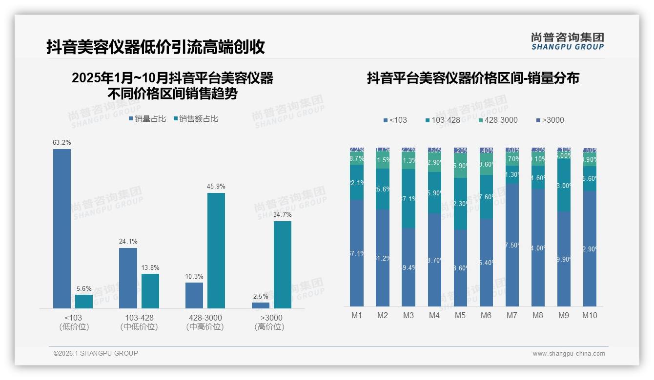 58%消费者首选国产美容仪器，功能效果优先于低价——尚普咨询集团美容仪器白皮书指出-2026年1月-美容仪器-38