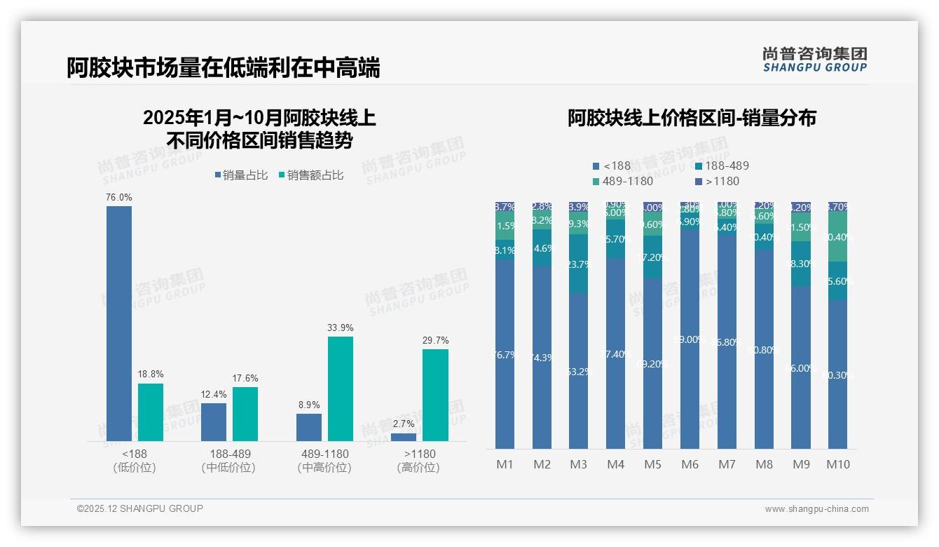 亲友口碑41%与微信朋友圈41%双重裂变，阿胶块社交营销红利几何——尚普咨询集团专题解读-2025年12月-阿胶块-38