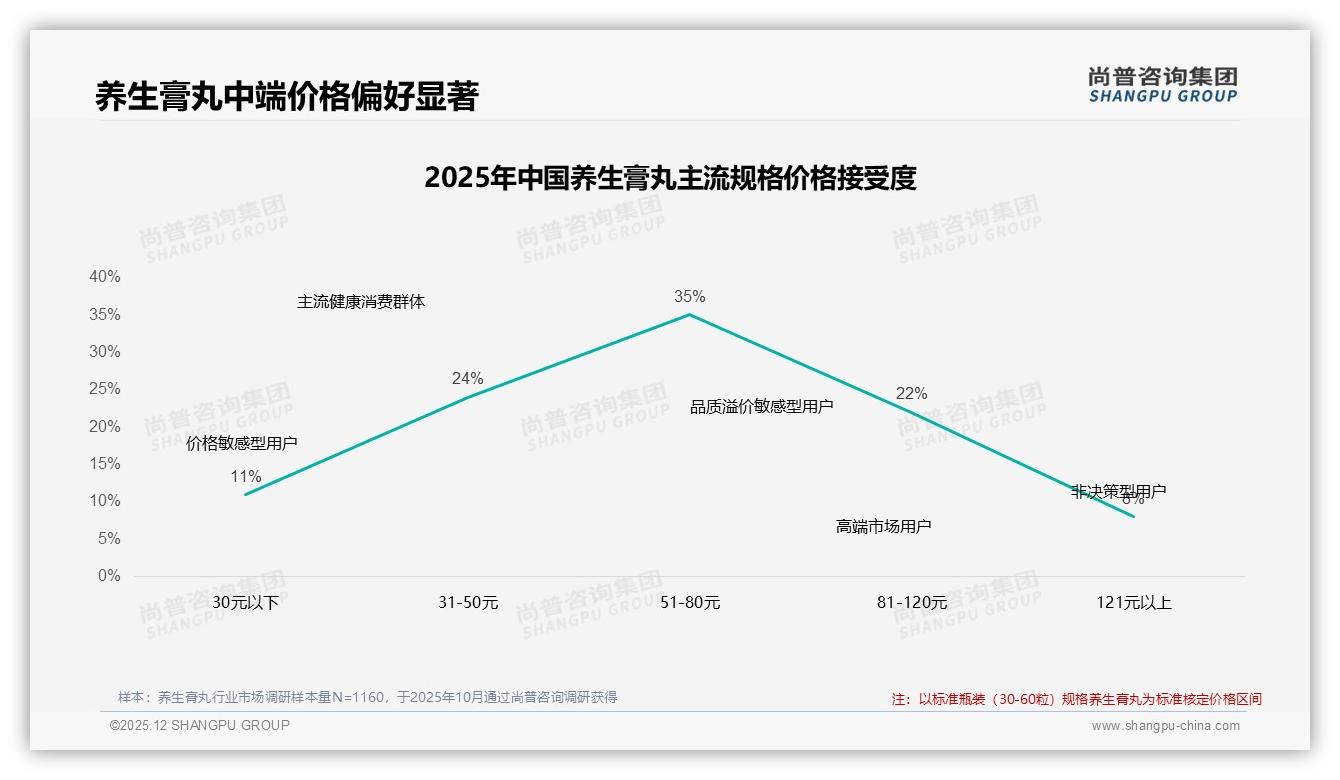 尚普咨询集团行业观察：养生膏丸冬季消费峰值33%_101至200元中端占主流-2025年12月-养生膏丸-38