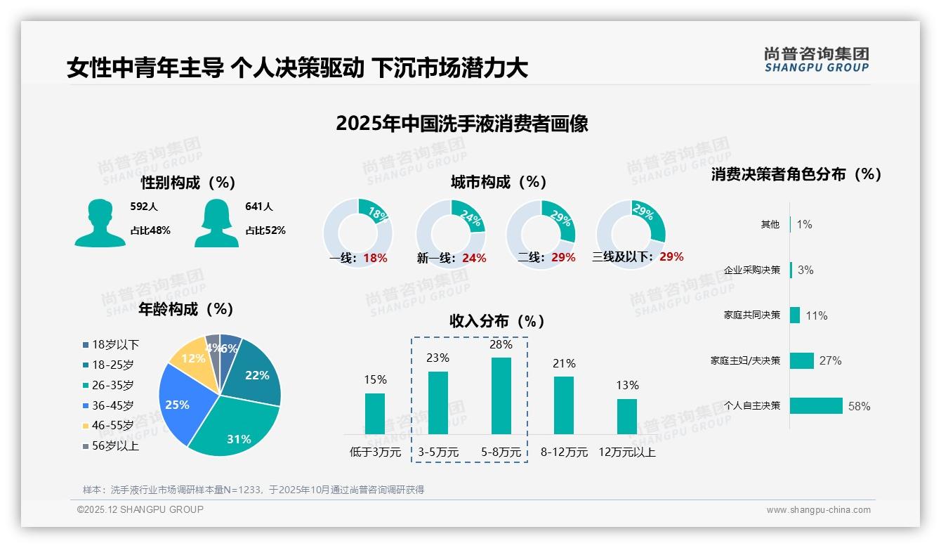 26到35岁人群占31%驱动洗手液高频刚需，每周多次使用60%场景渗透——尚普咨询集团报告披露-2025年12月-洗手液-38