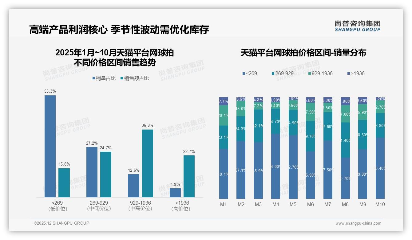 尚普咨询集团权威发布：中端1001元网球拍贡献48%抖音销售额，内容带货逆袭天猫京东-2025年12月-网球拍-38