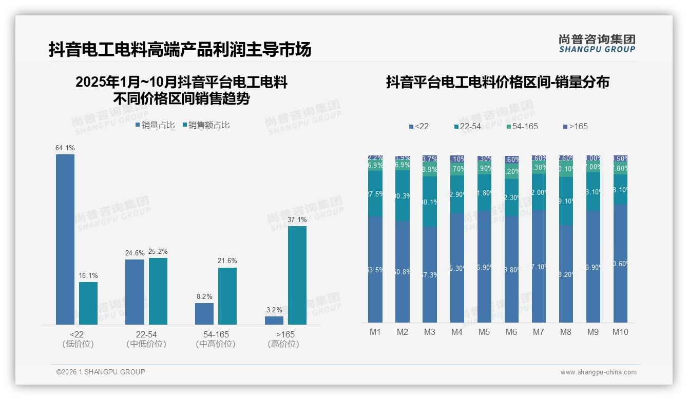 高端3%销量贡献31%销售额，电工电料利润倒挂倒逼品牌升级——尚普咨询集团白皮书指出-2026年1月-电工电料-38