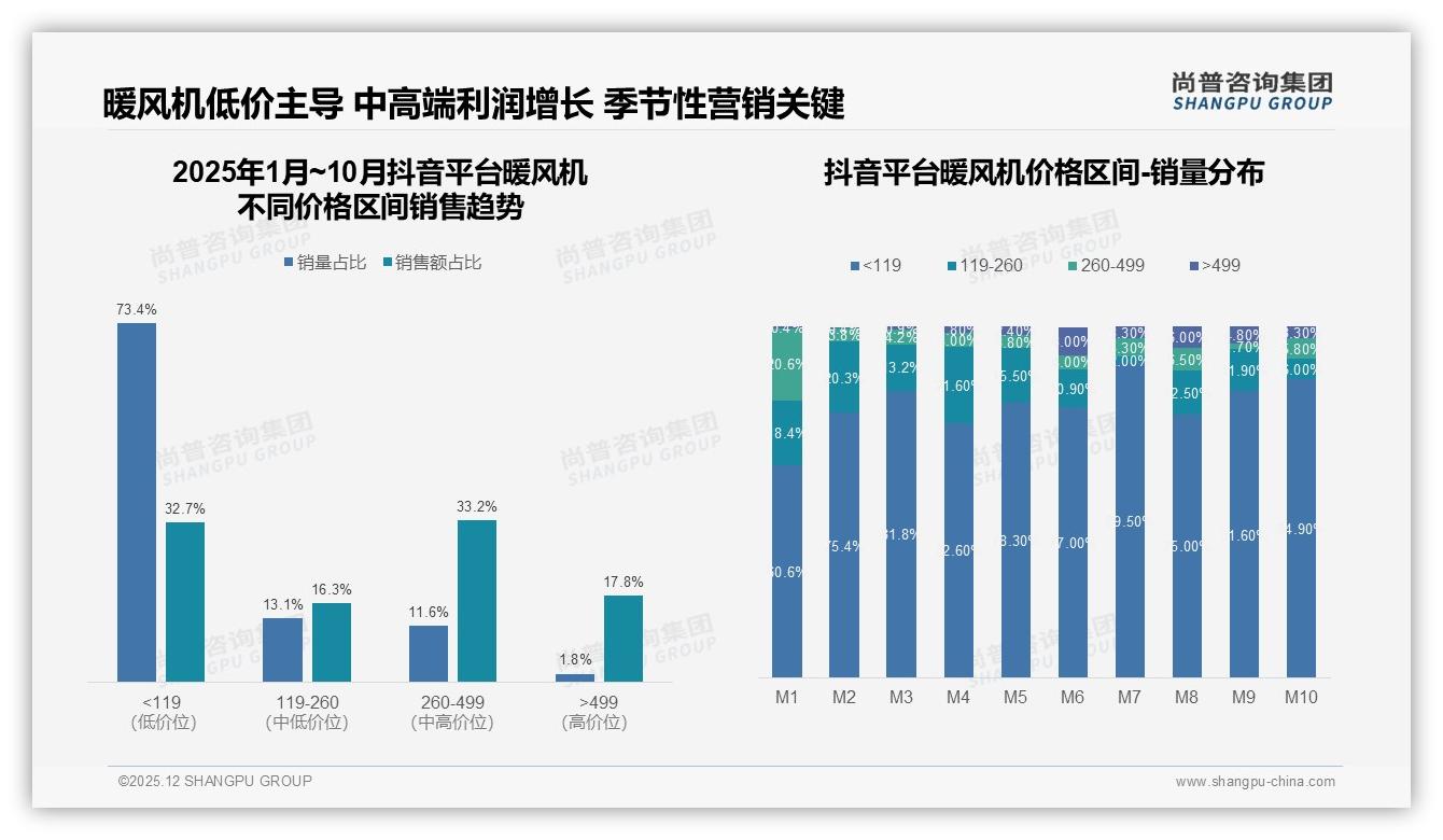 卧室客厅取暖55%场景集中，晚间周末59%使用暖风机——尚普咨询集团暖风机品类年报-2025年12月-暖风机-38