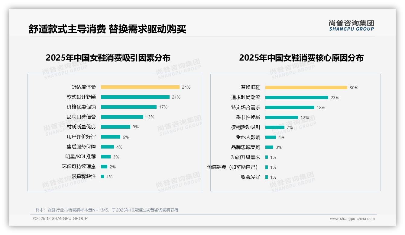 尚普咨询集团趋势雷达：30%替换旧鞋需求，24%舒适度体验驱动复购-2025年12月-女鞋-38