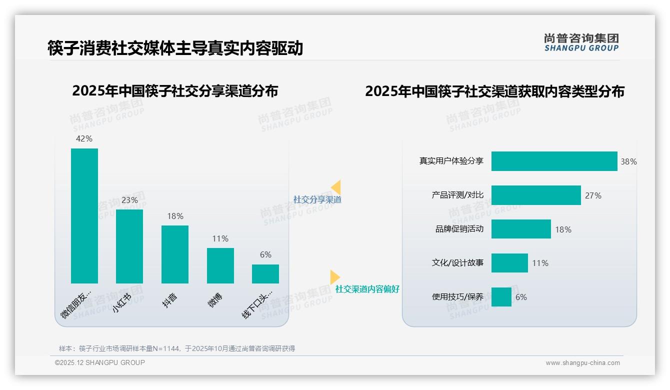 抖音直播卖筷子59%低价走量，中端19-39元贡献49%销售额，品牌如何提毛利——尚普咨询集团研报速览-2025年12月-筷子-38