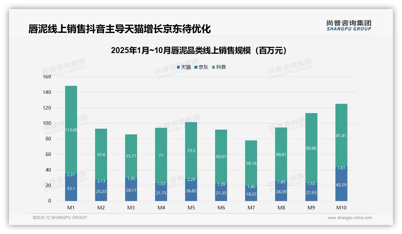 尚普咨询集团唇泥消费蓝皮书：57%用户愿推荐却怕31%效果差异，品牌如何破解口碑瓶颈-2025年12月-唇泥-38