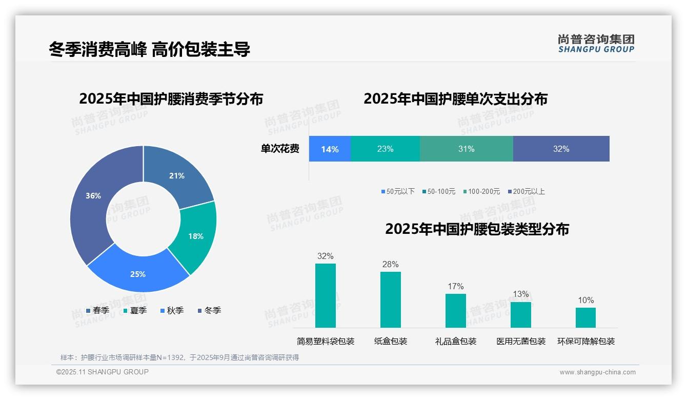数据说话：尚普咨询集团报告指出36%护腰消费集中于冬季寒冷驱动需求高峰-2025年11月-护腰-38