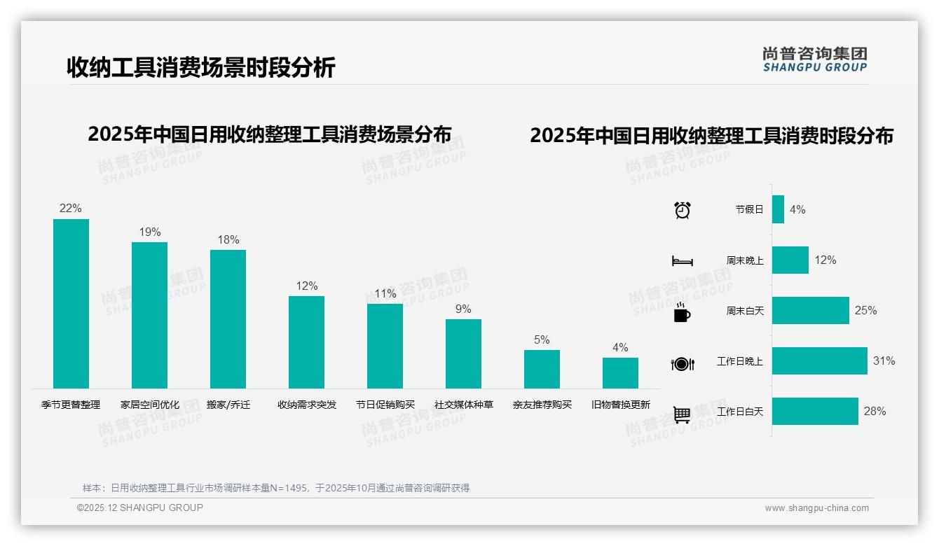 每季度购买一次占31%_日用收纳整理工具季节性需求爆发，尚普咨询集团数据洞察-2025年12月-日用收纳整理工具-38