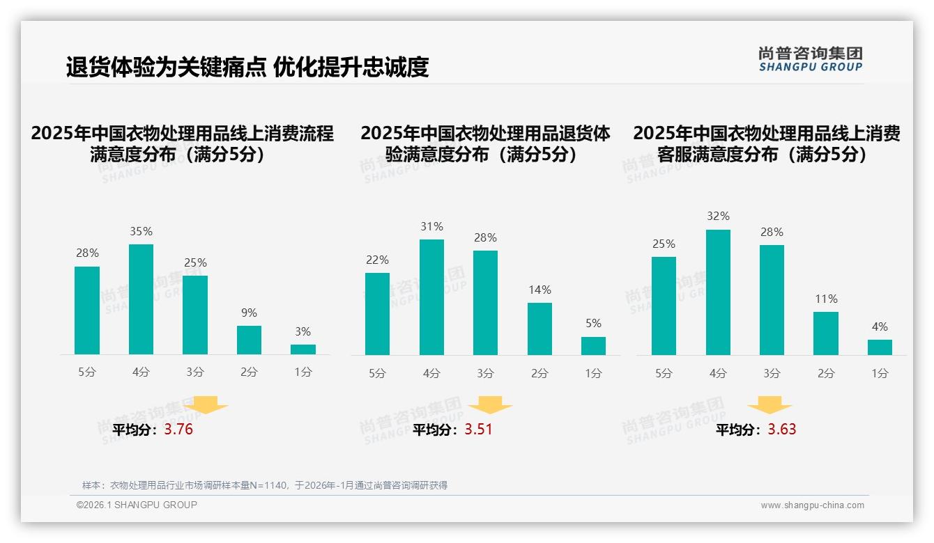 尚普咨询集团行业观察：国产品牌占比68%主导衣物处理用品，功效优先25%与价格敏感28%并行-2026年1月-衣物处理用品-38