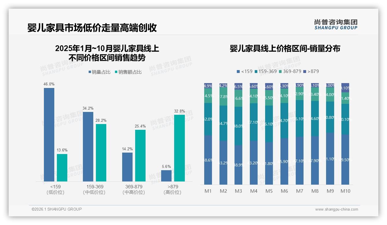尚普咨询集团数据洞察：天猫55%份额京东23%，婴儿家具高端溢价32.8%销售额-2026年1月-婴儿家具-38