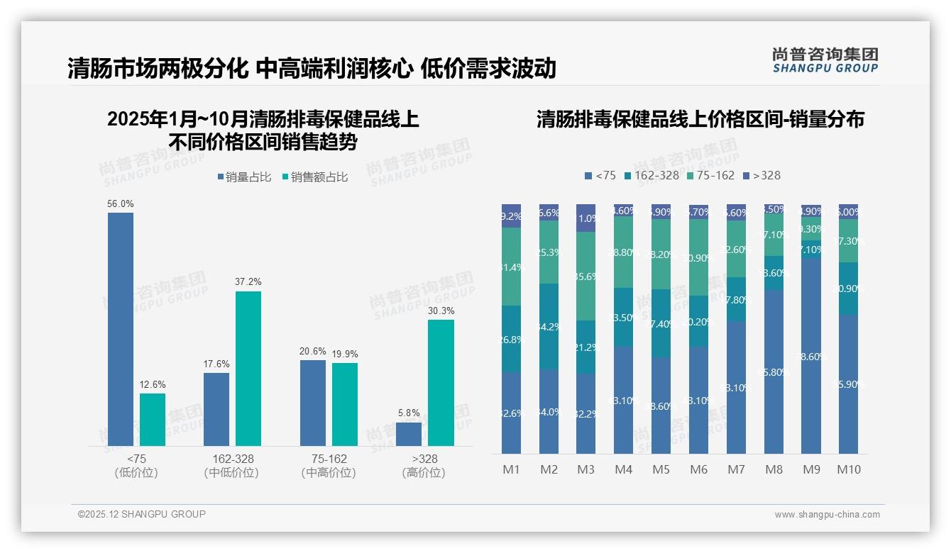 清肠排毒保健品植物提取类占24%领跑，益生菌21%紧随，配方天然化趋势加速——尚普咨询集团趋势雷达-2025年12月-清肠排毒保健品-38