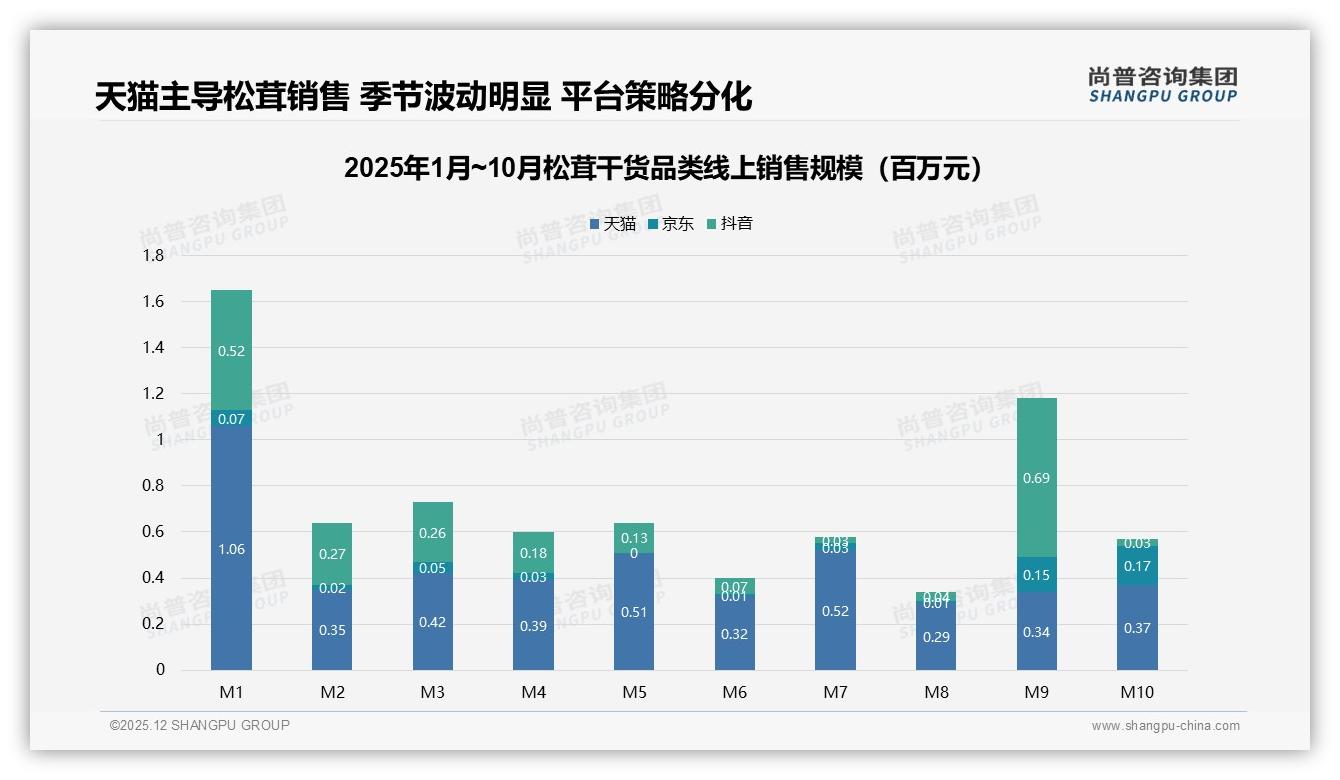 松茸干货70%秋冬销量靠节日引爆，品牌抢滩9月窗口期——尚普咨询集团最新松茸干货研报-2025年12月-松茸干货-38