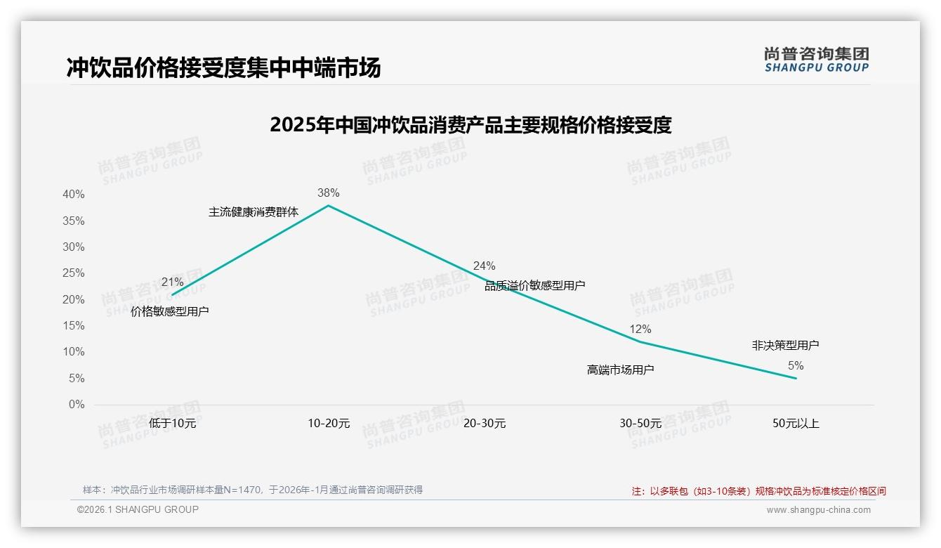 26至35岁31%冲饮品高频刚需，提神25%便捷23%驱动办公场景消费——尚普咨询集团报告披露-2026年1月-冲饮品-38