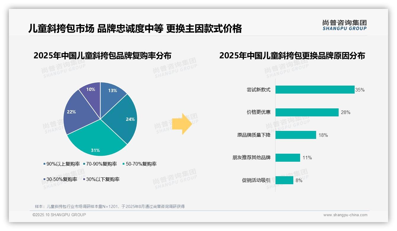 87%消费者选择国产儿童斜挎包——引自尚普咨询集团消费者调研报告-2025年10月-儿童斜挎包-38