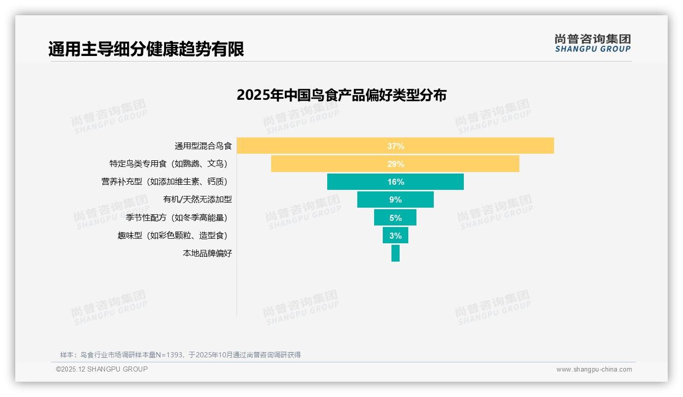 尚普咨询集团趋势雷达：38%消费者首选通用混合鸟食，37%内容依赖真实体验分享-2025年12月-鸟食-38