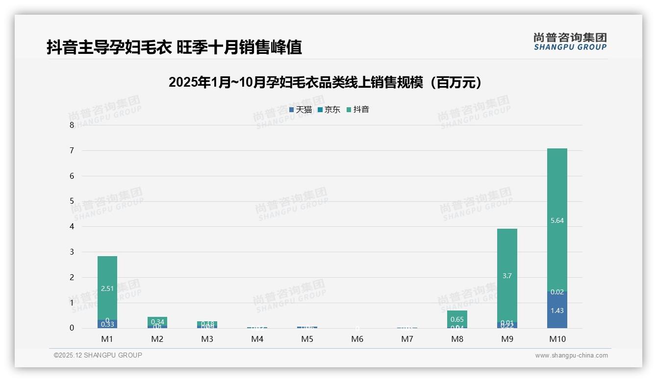 尚普咨询集团趋势雷达：孕妇毛衣冬季场景占39%销量，品牌提前八月锁货-2025年12月-孕妇毛衣-38