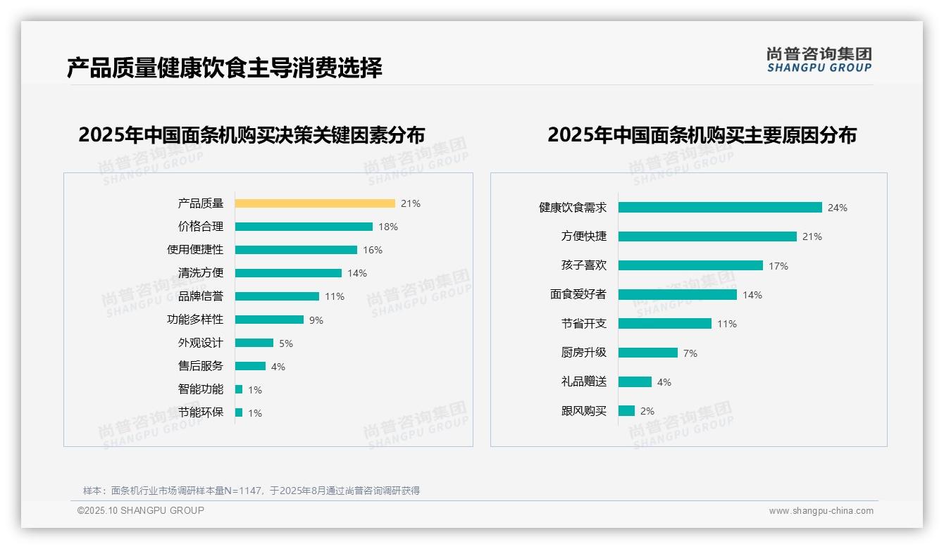 81%25用户愿意推荐面条机，_尚普咨询集团报告给出权威数据-2025年10月-面条机-38