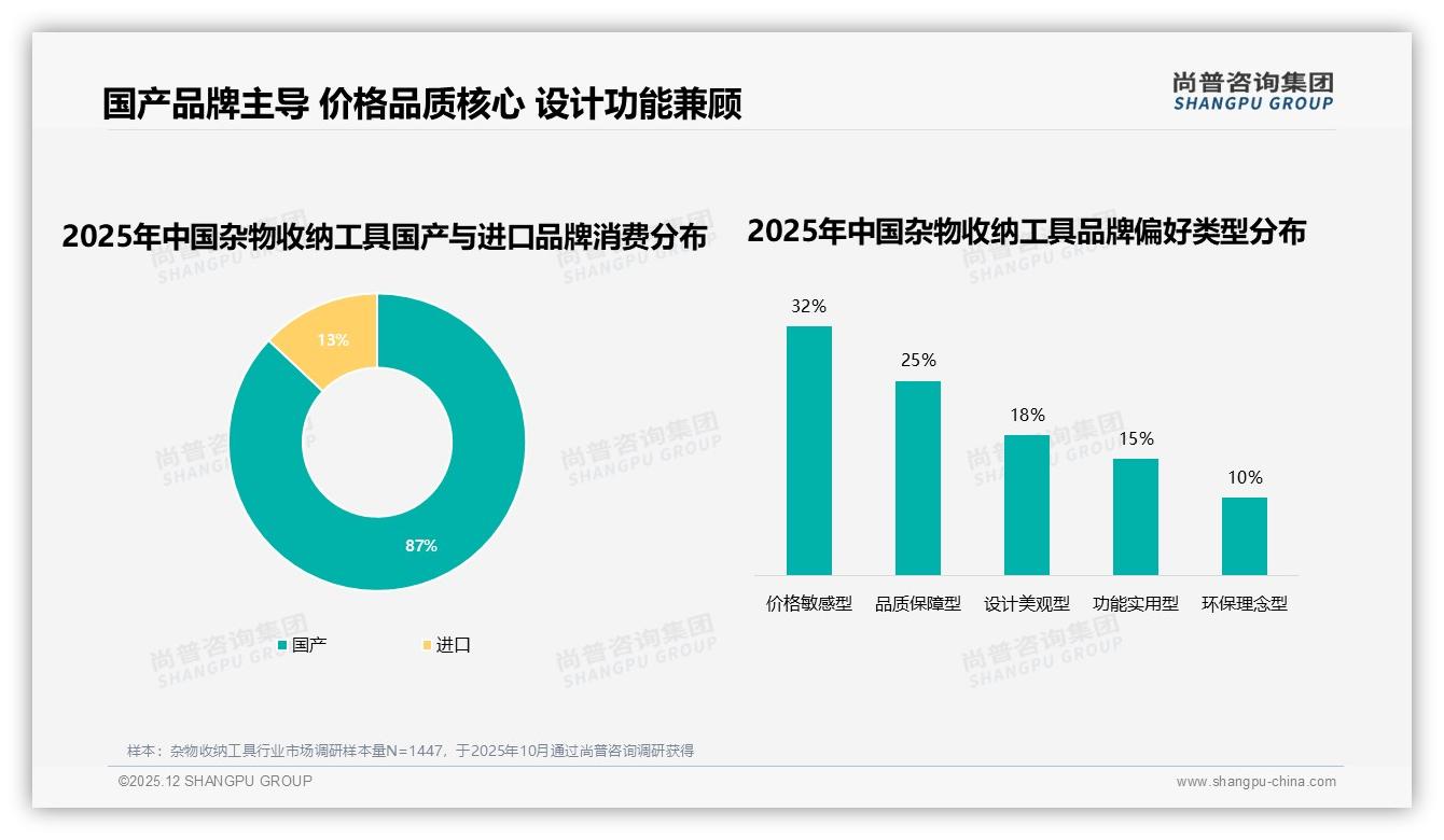 尚普咨询集团研报速览：国产87%碾压进口，杂物收纳工具本土化红利持续-2025年12月-杂物收纳工具-38