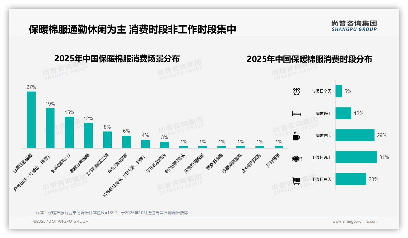 保暖棉服冬季购买69%集中爆发，品牌前置预售抢先机——尚普咨询集团行业观察-2025年12月-保暖棉服-38