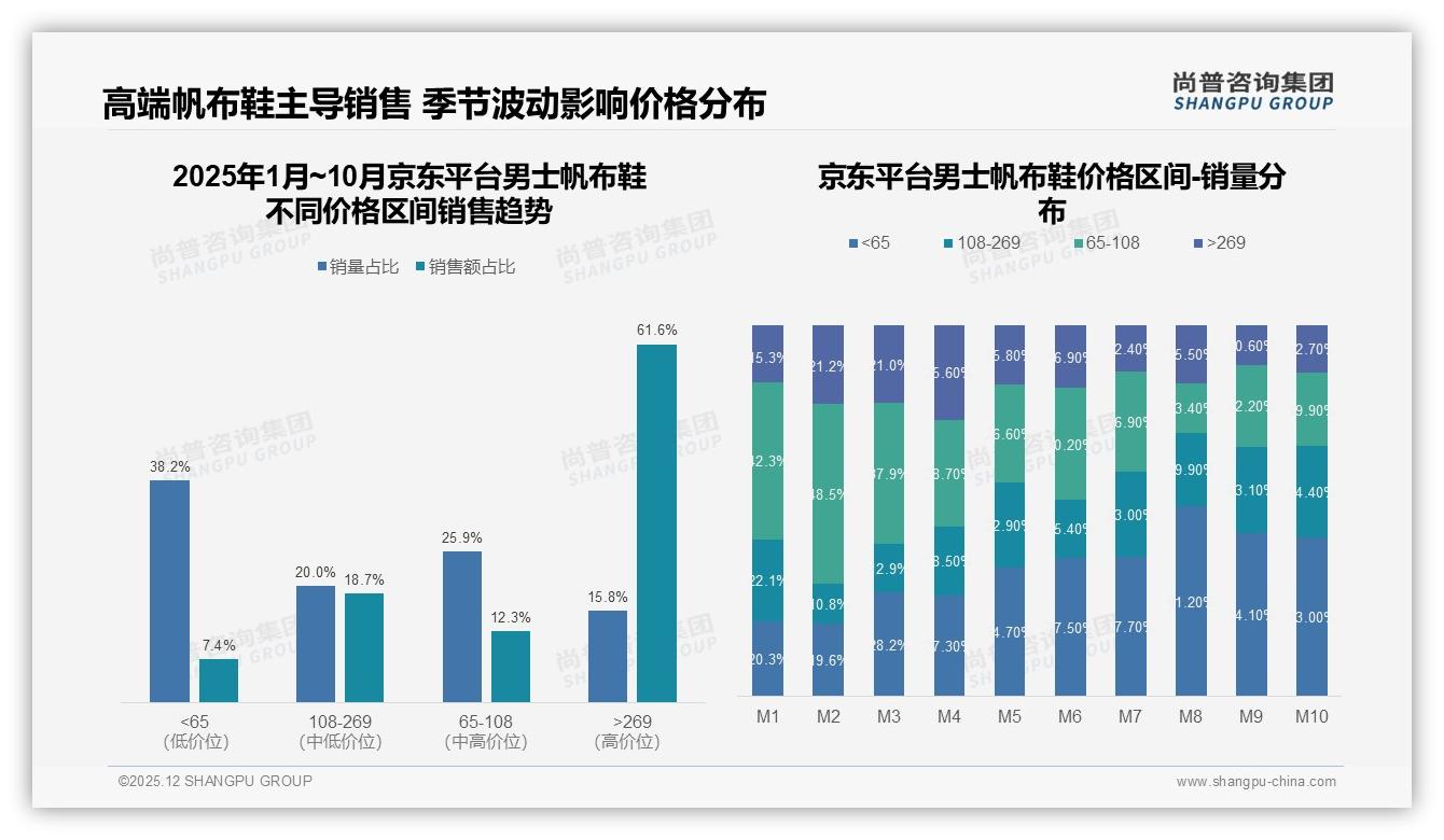 41%年购1-2双男士帆布鞋，低频换新倒逼品牌爆品策略——尚普咨询集团报告披露-2025年12月-男士帆布鞋-38