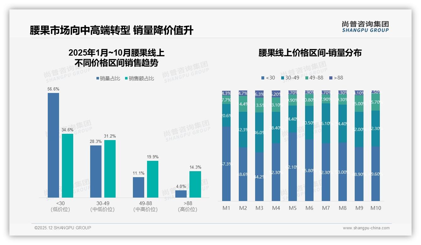 42%消费者只认20-30元腰果，高端88元价格带如何教育——尚普咨询集团腰果品类年报-2025年12月-腰果-38