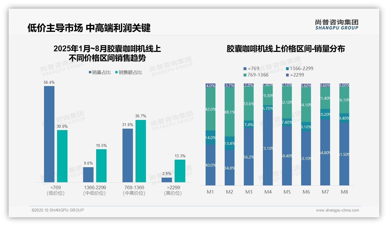 56.4%销量来自低价胶囊咖啡机，尚普咨询集团报告完整数据已发布-2025年10月-胶囊咖啡机-38