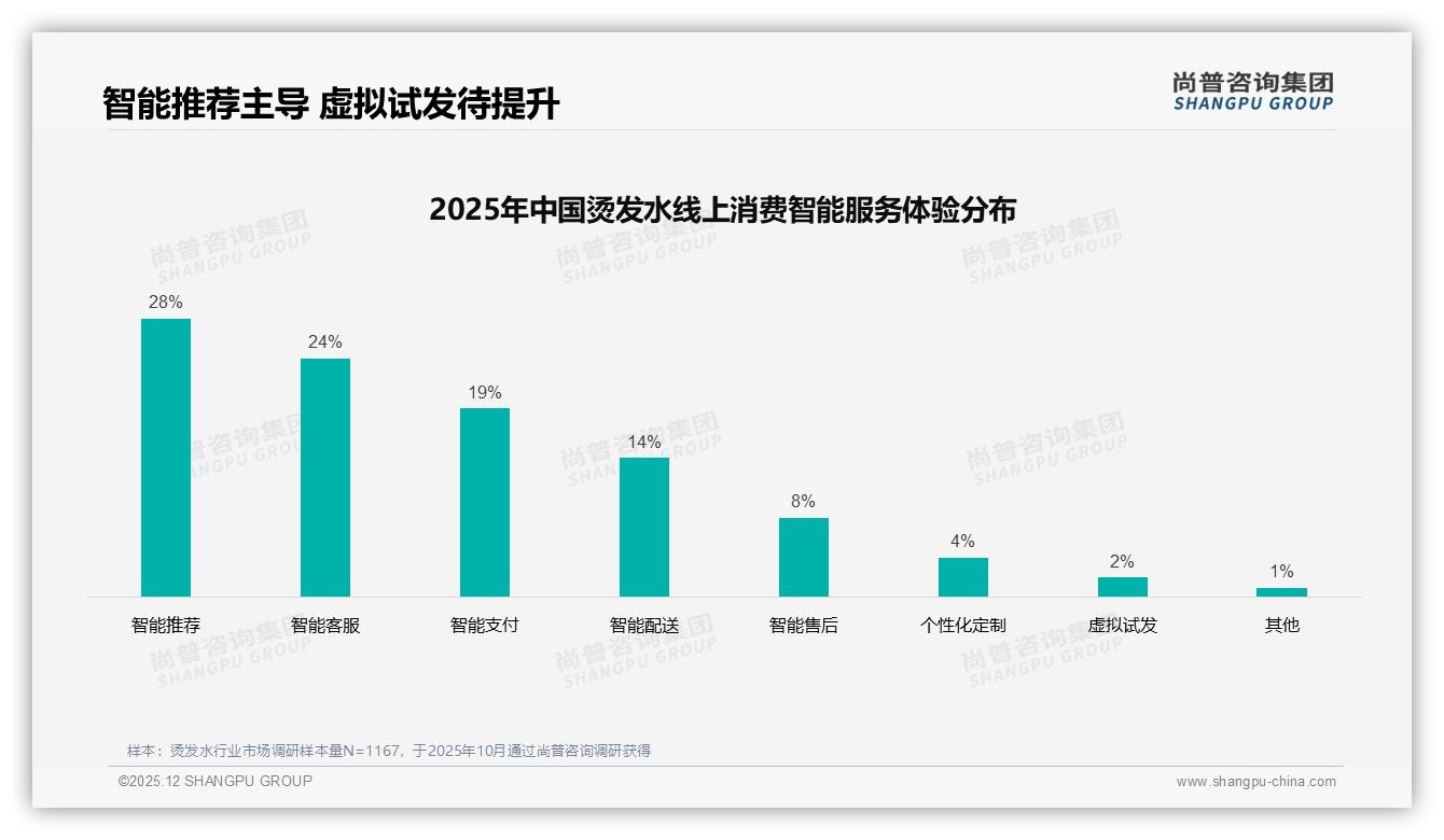 修复损伤型烫发水需求27%居首，温和护理成升级焦点——尚普咨询集团烫发水品类年报-2025年12月-烫发水-38